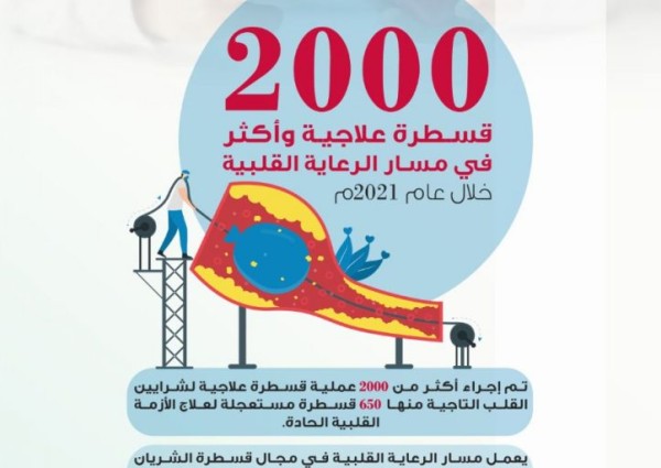 ‏ “الرعاية القلبية بتجمع الرياض الأول” تجري 2000 قسطرة علاجية هذا العام