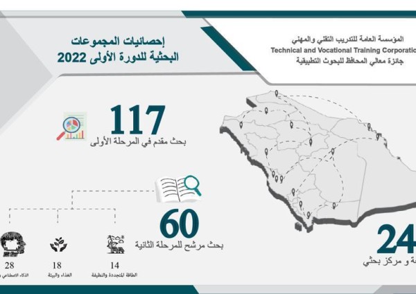التدريب التقني تطلق “جائزة معالي المحافظ للبحوث التطبيقية” في دورتها الأولى 2022