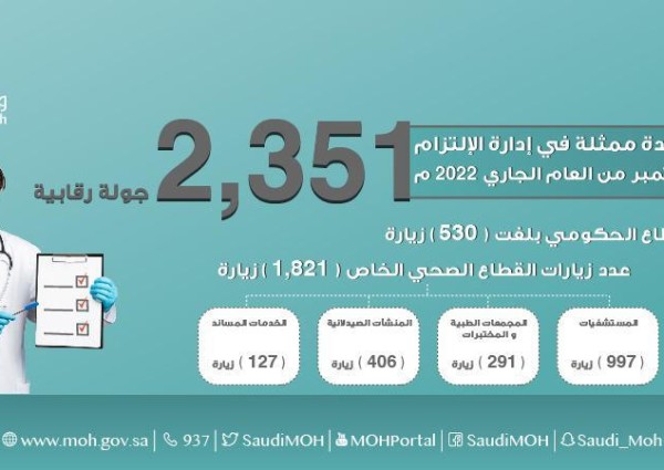 “صحة جدة” تنُفذ 2351 جولة رقابية  للتأكد من تطبيق الإجراءات الاحترازية