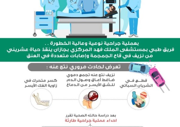 فريق طبي بمركزي جازان ينقذ حياة عشريني من نزيف في قاع الجمجمة وإصابات متعددة في العنق