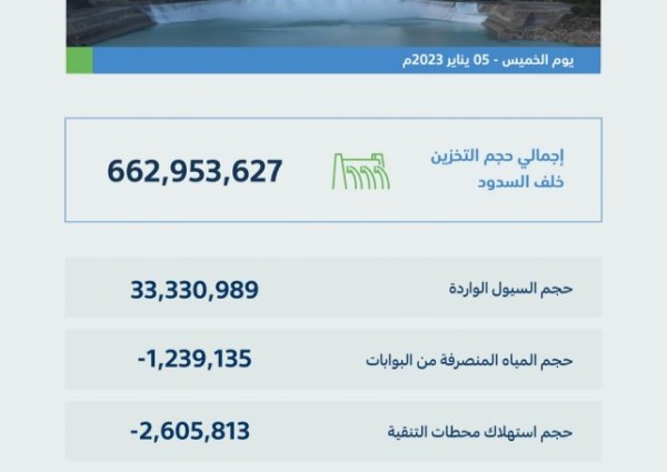 منطقة القصيم تسجّل أعلى كمياتٍ لهطول الأمطار اليوم بـ (44.6) ملمترًا