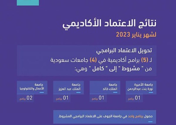 هيئة تقويم التعليم والتدريب تعلن نتائج الاعتماد لشهر يناير 2023