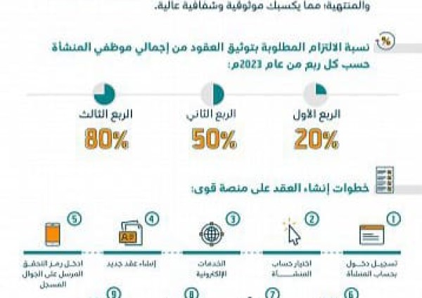 “الموارد البشرية” تؤكد ضرورة توثيق العقود إلكترونياً عبر منصة قوى