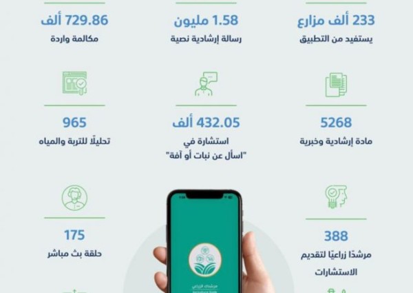 “البيئة” تقدم 2.92 مليون استشارة زراعية في 64 مجالًا خلال 2022