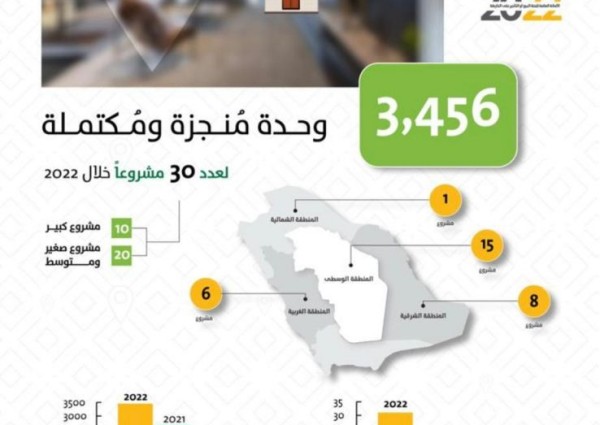 «وافي» يتيح أكثر من 350 ألف وحدة عقارية بالسوق خلال عام 2022م