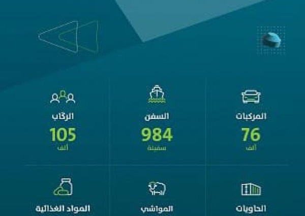 الموانئ السعودية تحقق ارتفاعًا 21.14% في الحاويات القياسية و5.81% في الطنيات المناولة خلال مارس 2023م