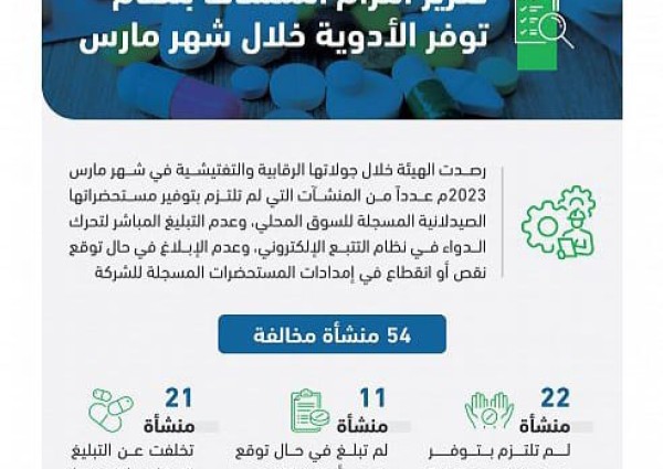 “الغذاء والدواء”: فرض عقوبات على “54” منشأة مخالفة لم توفر مستحضراتها للسوق خلال شهر مارس