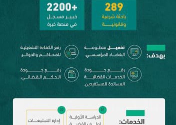 مركز تهيئة الدعاوى بوزارة العدل ينفذ أكثر من 562 ألف خدمة