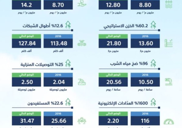 “البيئة”: ارتفاع حجم إنتاج المياه المحلاة في المملكة إلى 12.80 مليون متر³ يوميًا خلال 2023م
