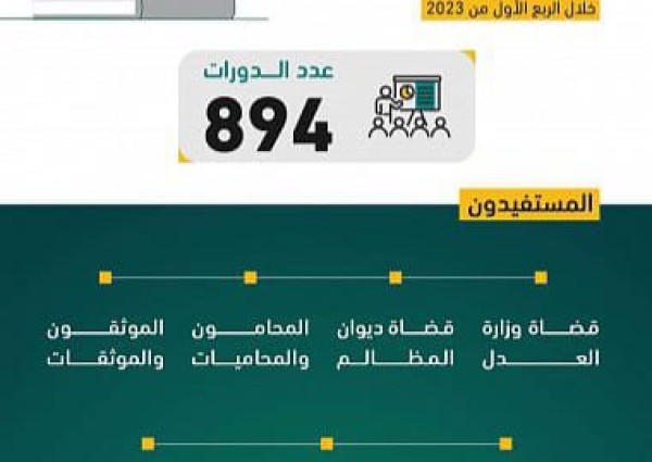 وزارة العدل: 46 ألف مقعدٍ تدريبي وفرها مركز التدريب العدلي خلال الربع الأول من العام 2023