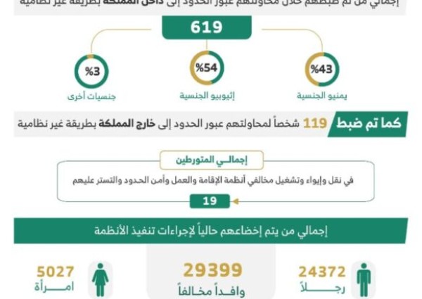 ضبط (11610) مخالفين لأنظمة الإقامة والعمل وأمن الحدود خلال أسبوع