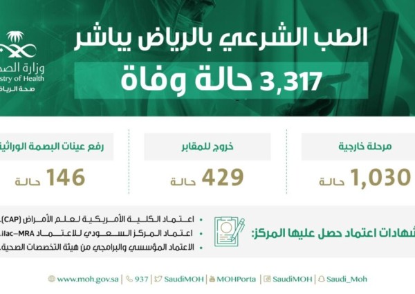 “الصحة”: مباشرة (3317) حالة وفاة طبيعية وجنائية في منطقة الرياض