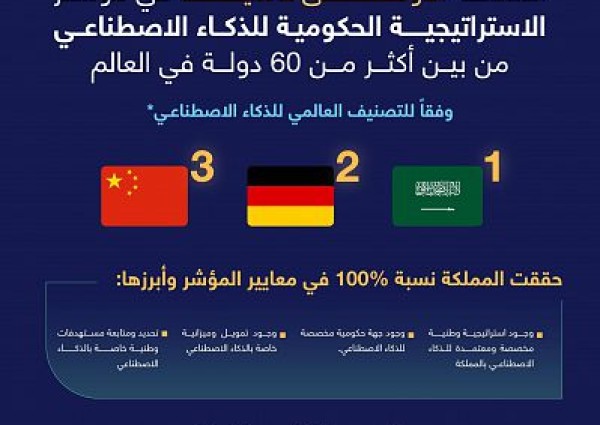 المملكة الأولى عالميًا في مؤشر الاستراتيجية الحكومية للذكاء الاصطناعي وفقا للتصنيف العالمي للذكاء الاصطناعي