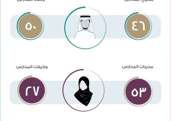 تعليم الطائف‬⁩ يعتمد حركة نقل مديري ومديرات  المدارس ووكلائها