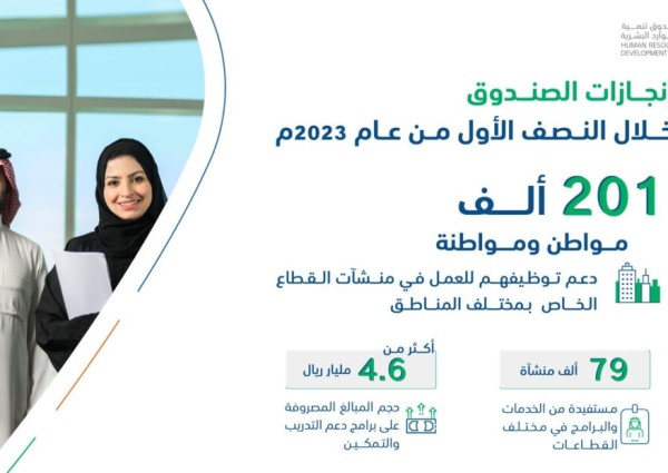 صندوق تنمية الموارد البشرية يدعم توظيف 201 ألف مواطن خلال النصف الأول من 2023