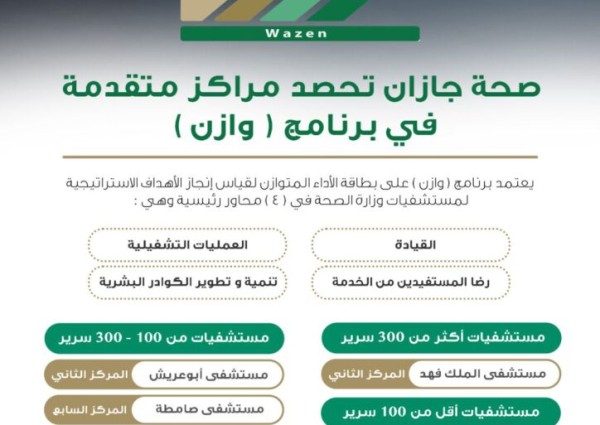 مستشفيات صــحة جازان تحصد مراكز متقدمة في برنامج ( وزان ) على مستوى وزارة الصحة