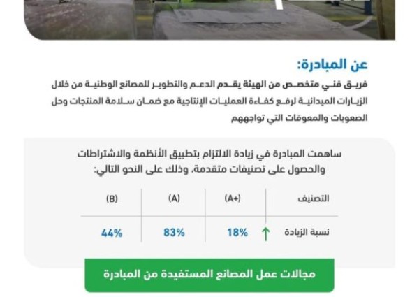 الغذاء والدواء: مبادرة (داعم) ترفع نسبة المصانع الحاصلة على تصنيف (A+) إلى 18%