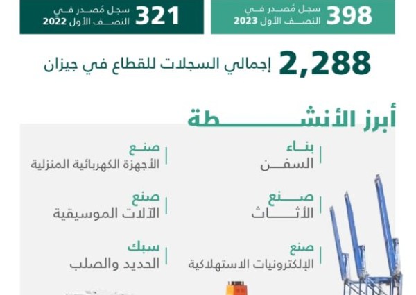 “التجارة”: نمو سجلات الصناعات التحويلية في مدينة جيزان 24% خلال النصف الأول 2023