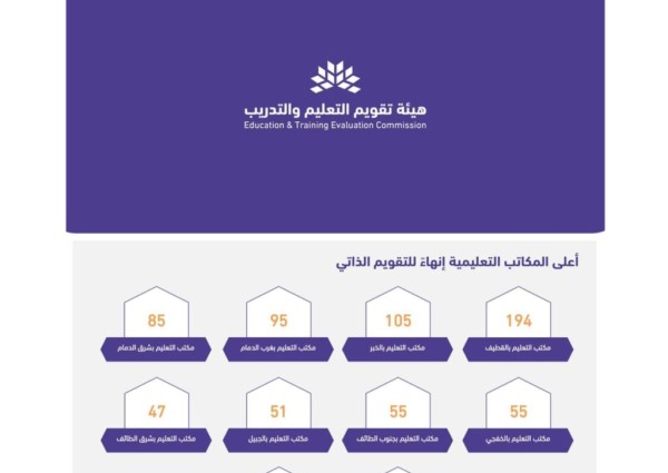 مكتب تعليم القطيف يحتل المركز الأول على مستوى المملكة في الأكثر إنهاءً للتقويم الذاتي