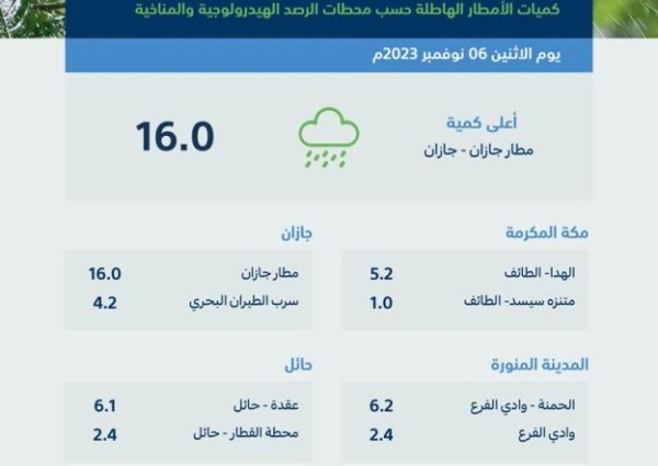 أمطار متفرقة على 10 مناطق بالمملكة  .. وجازان تسجل الأعلى بـ (16.0) ملمترًا