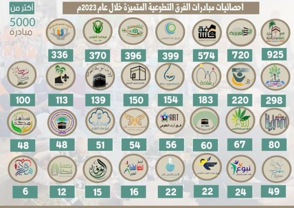 5,707 مبادرة أنجزتها الفرق التطوعية بإدارة التطوع بجمعية مراكز الأحياء بمكة خلال عام 2023