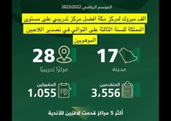 للسنة الثالثة على التوالي.. مركز تدريب مكة الأفضل في دعم الأندية الرياضية بالموهوبين