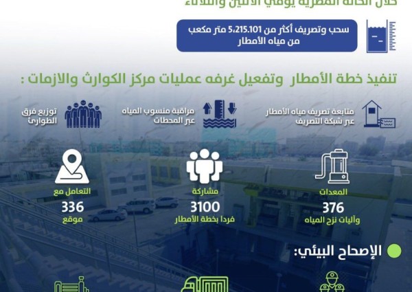 أمانة الشرقية ..سحب وتصريف أكثر من 5 ملايين و 200 ألف متر مكعب من مياه الأمطار بالمنطقة