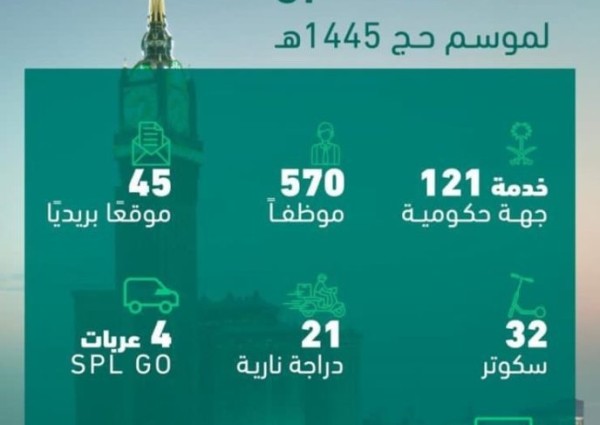 البريد السعودي |سبل يواصل استعداداته لموسم حج 1445هـ