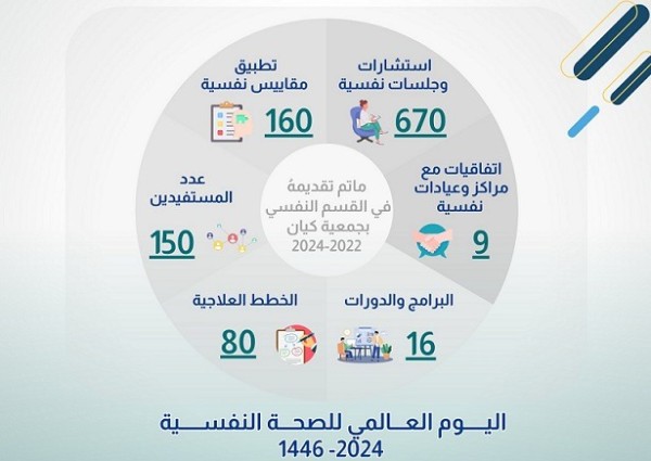 جمعية كيان تفعل اليوم العالمي للصحة النفسية 2024 بدعم موظفاتها وتعزيز بيئة العمل