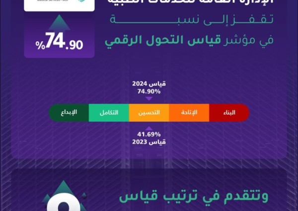الخدمات الطبية بوزارة الداخلية تحقق تقدمًا في مؤشر قياس التحول الرقمي