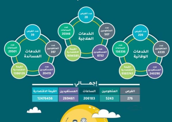 تطوع صحة جازان ينفذ اكثر من 200 الف ساعة خلال 2024 م