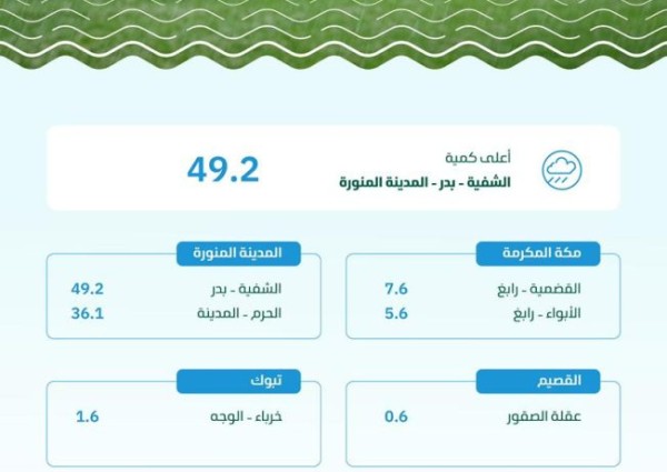 “البيئة” ترصد هطول أمطار في (6) مناطق.. والمدينة المنورة تسجّل أعلى كمية بـ (49.2) ملم في الشفية بدر