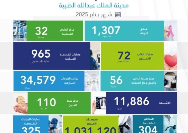 مدينة الملك عبدالله الطبية أرقام وإنجازات شهر يناير 2025