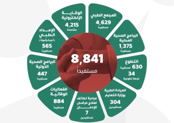 جمعية عناية تساهم في تحسين جودة الحياة الصحية لأكثر من 8,800 شخص في يناير 2024م