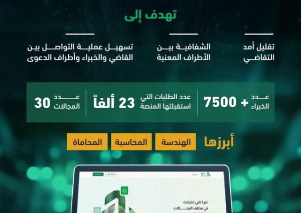 منصة «خبرة» تسجّل أكثر من 7500 خبير وتستقبل 23 ألف طلب لدعم المنظومة العدلية
