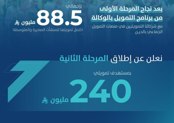بنك المنشآت الصغيرة والمتوسطة يطلق المرحلة الثانية من برنامج التمويل بالوكالة بـ 240 مليون ريال.. والكشف عن تفاصيل الدعم والشروط