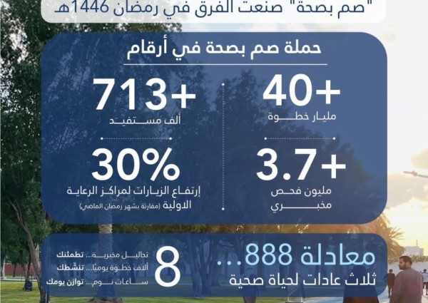 “صم بصحة” تختتم رمضان بـ40 مليار خطوة و3.7 ملايين فحص مخبري لتعزيز الممارسات الصحية