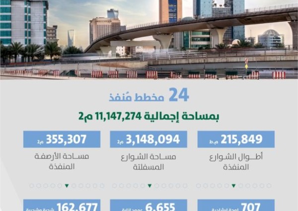 أمانة الرياض تُنجز تطوير البنية التحتية في 24 مخططًا سكنيًا بمساحة تفوق 11 مليون متر مربع