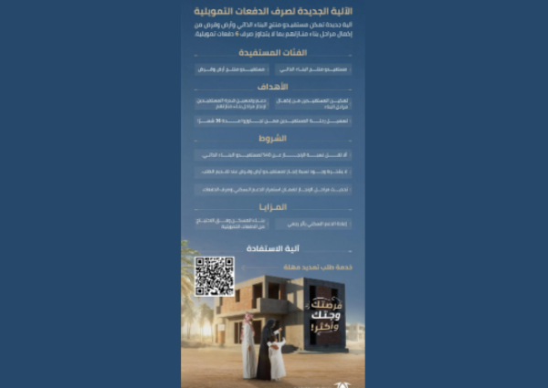«صندوق التنمية العقارية» يستحدث آلية جديدة لصرف دفعات البناء الذاتي و«أرض وقرض» للمستفيدين