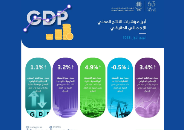 الاقتصاد السعودي يسجل نموًا بـ3.4% في الربع الأول من 2025.. والأنشطة غير النفطية تقود الارتفاع