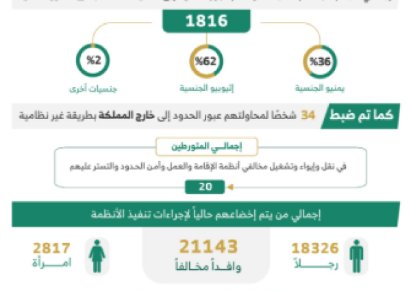 بالأرقام.. ضبط 22 ألف مخالف وترحيل أكثر من 10 آلاف خلال حملات ميدانية شاملة في المملكة