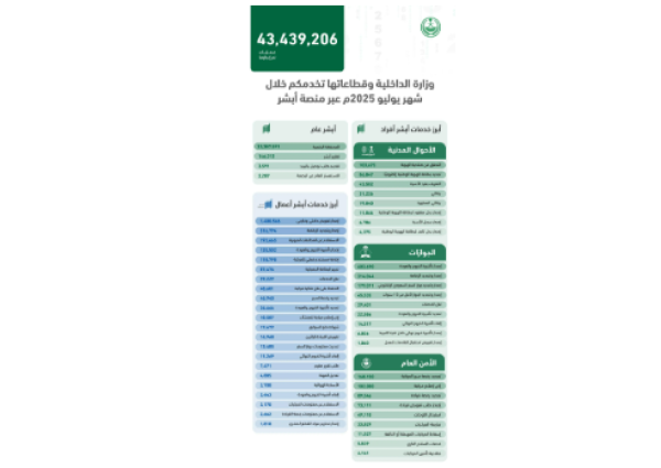 منصة “أبشر” تنفذ أكثر من 43 مليون عملية إلكترونية خلال شهر يوليو