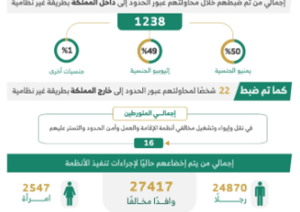 ضبط أكثر من 20 ألف مخالف خلال حملات ميدانية في مناطق المملكة خلال أسبوع