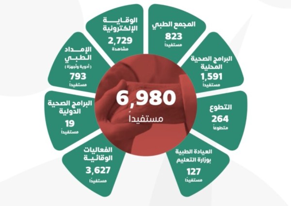 جمعية عناية الصحية تقدم خدماتها لـ 6,980 مستفيدًا خلال يوليو بقيمة اقتصادية تجاوزت 9.2 مليون ريال