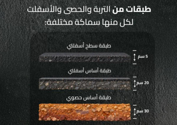 الهيئة العامة للطرق تكشف طبقات الطريق في السعودية.. 4 مراحل تبدأ من التربة وتنتهي بالأسفلت
