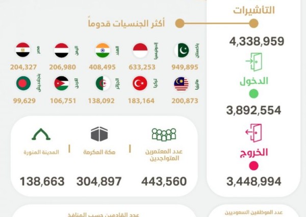 مؤشر العمرة الأسبوعي: وصول أكثر من 3.8 ملايين معتمر وإصدار أكثر من 4.3 مليون تأشيرة عمرة