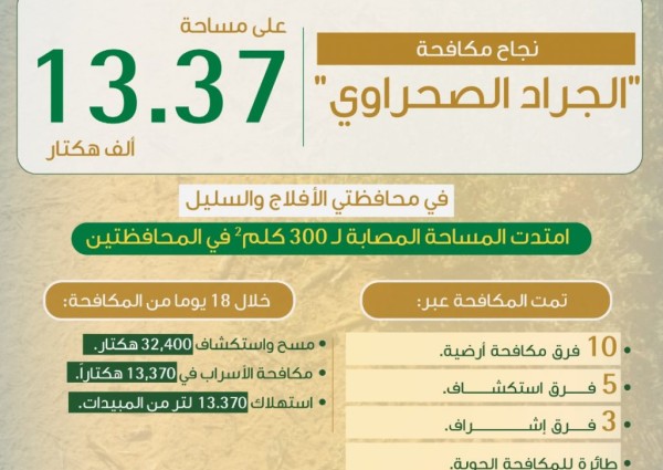 “البيئة” تنجح في مكافحة الجراد الصحراوي بـ “الأفلاج” و”السليل” على مساحة 13.3 ألف هكتار