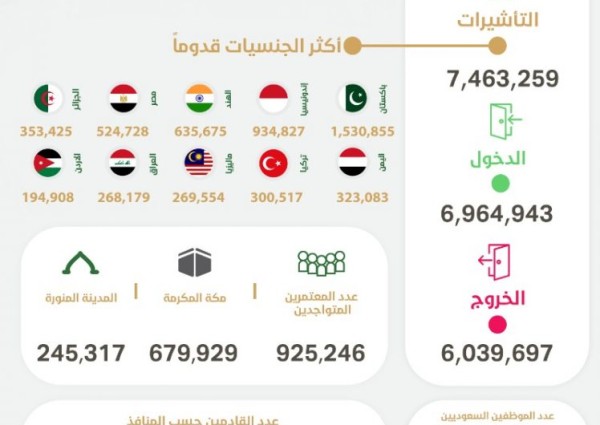 وصول أكثر من 6.9 مليون معتمر إلى المملكة
