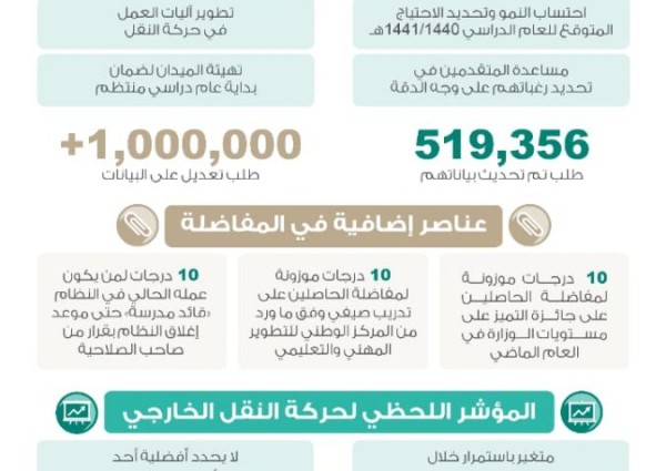 أكثر من 519 ألف معلم ومعلمة حدثوا بياناتهم على نظام نور