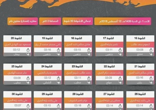 اشتعال المنافسة بين 815 قعوداً في الفترة الصباحية لمهرجان ولي العهد للهجن